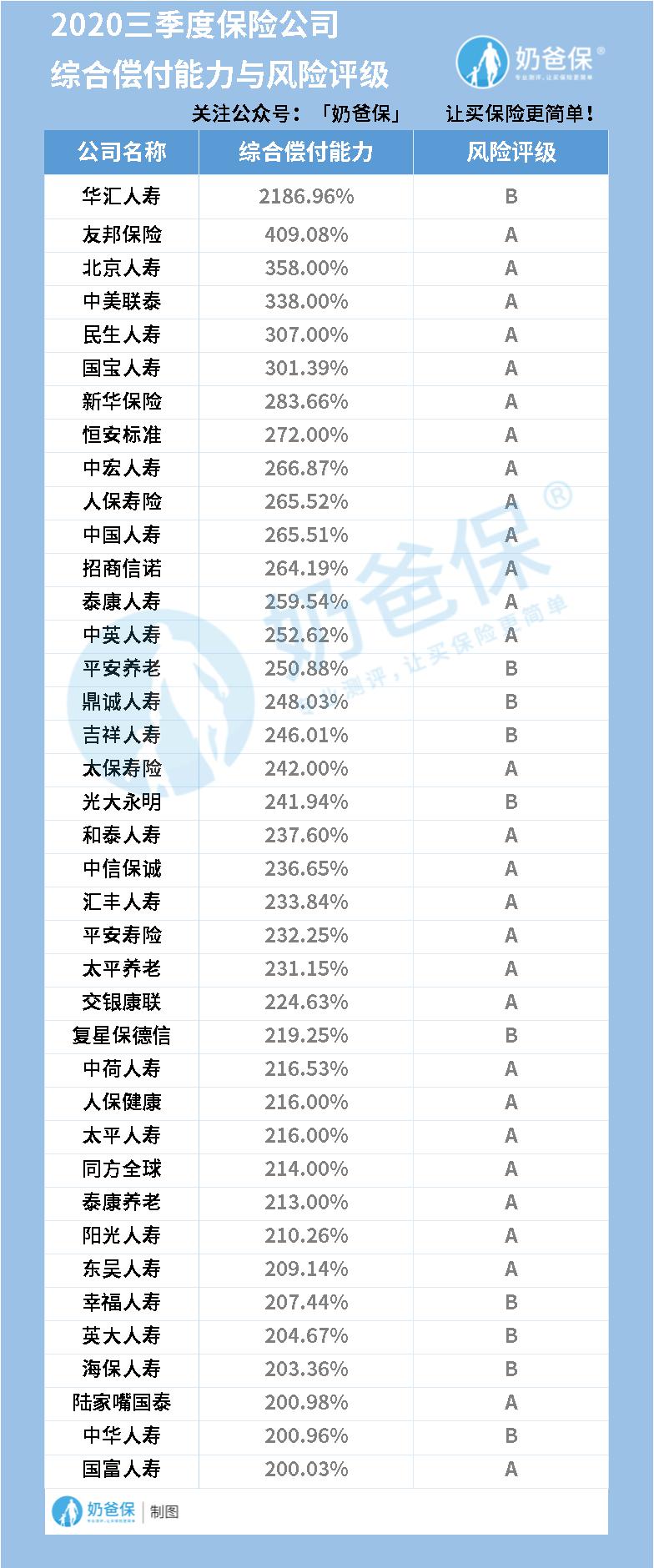 2020年第三季度部分保险公司的偿付能力和风险评级