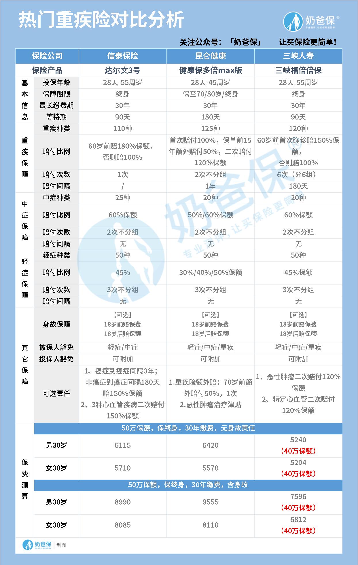 热门重疾险对比