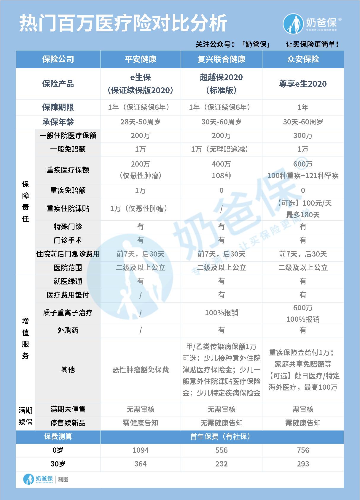 热门百万医疗险对比
