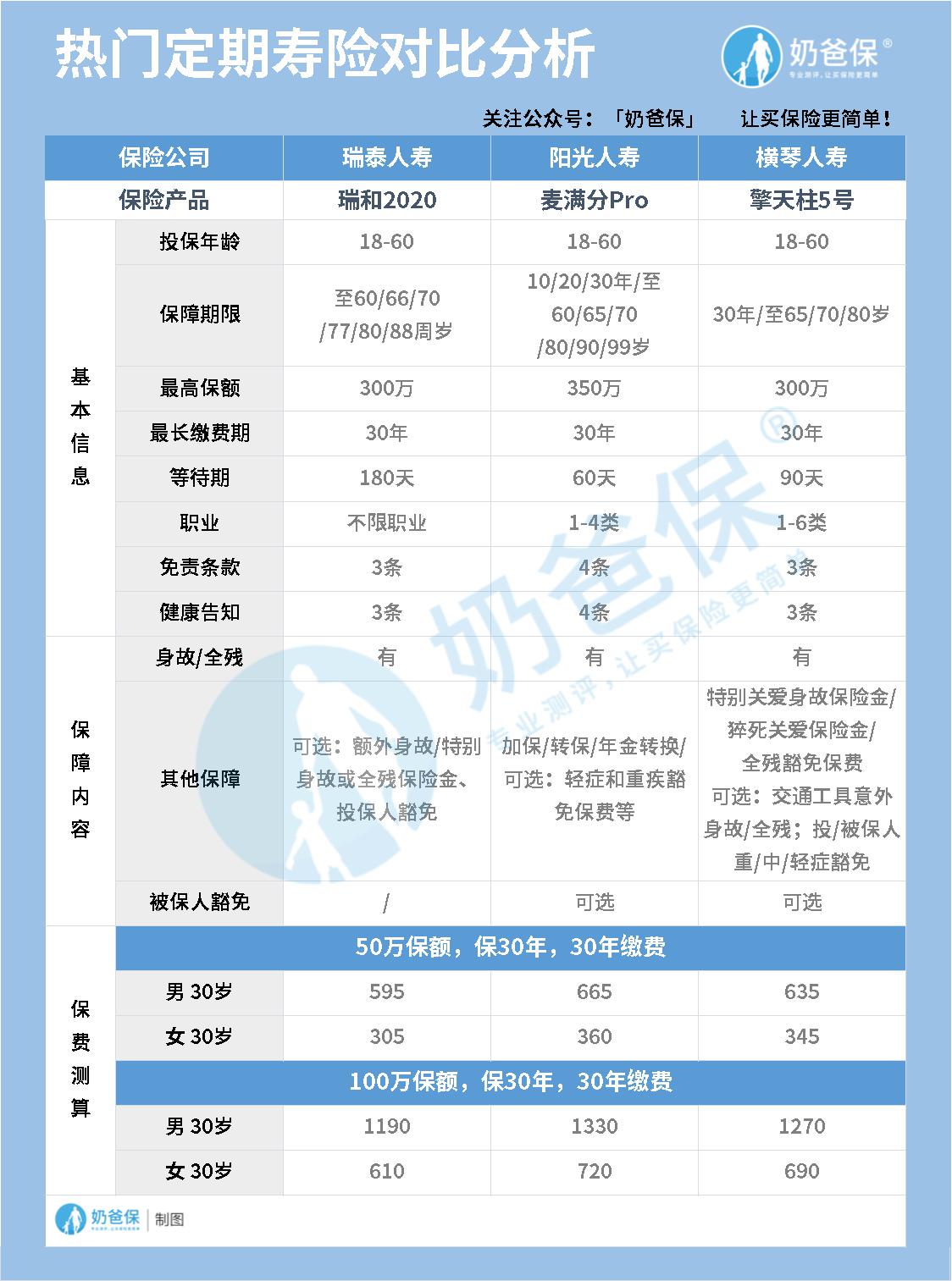 热门定期寿险对比