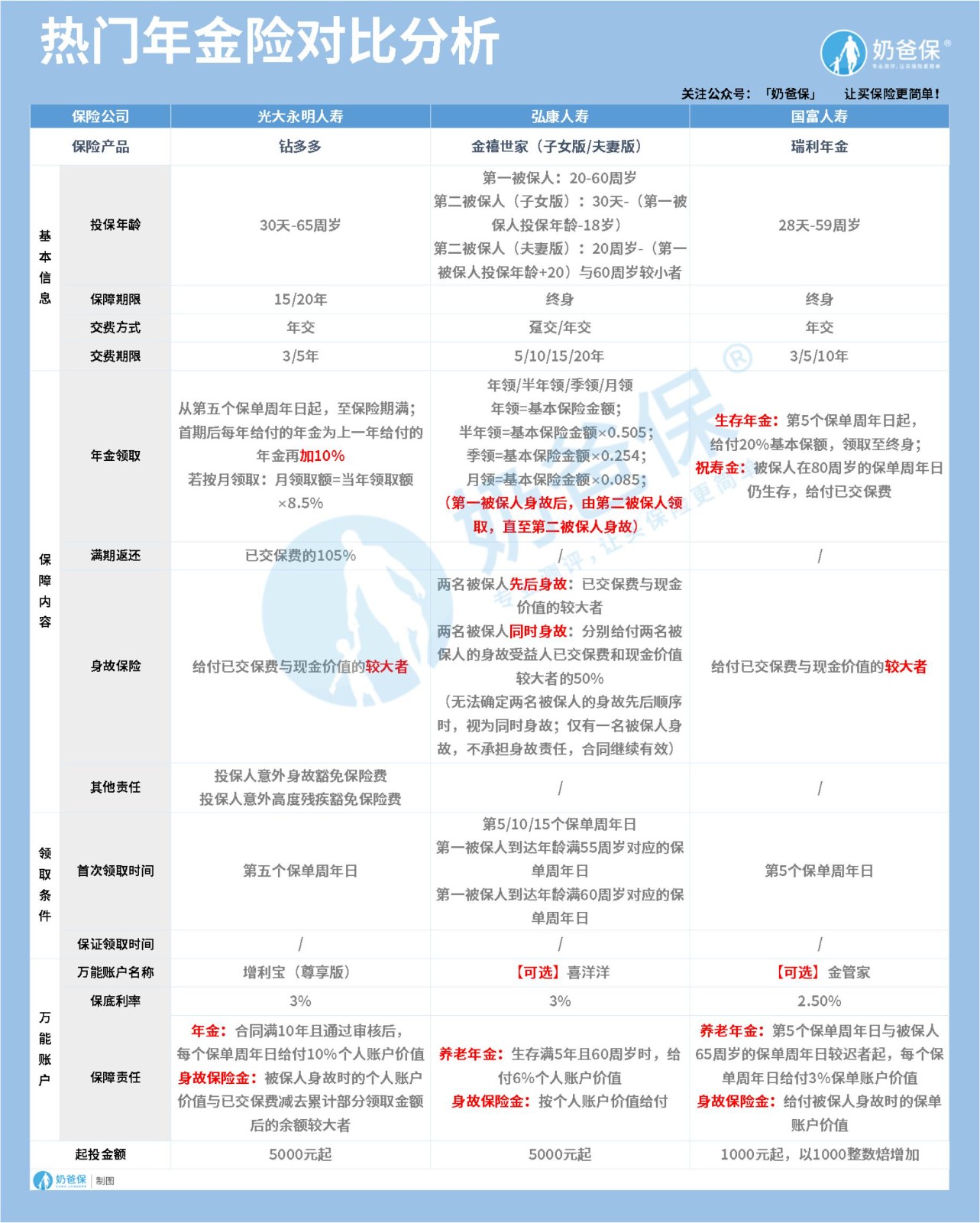年金险产品对比