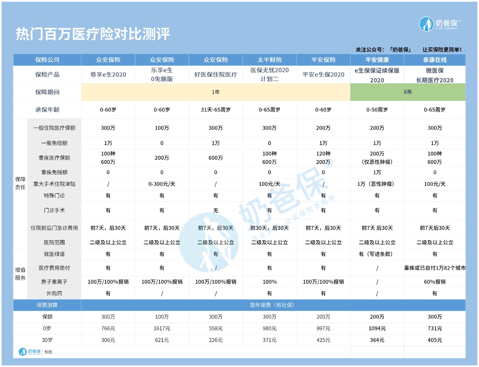 热门百万医疗险对比