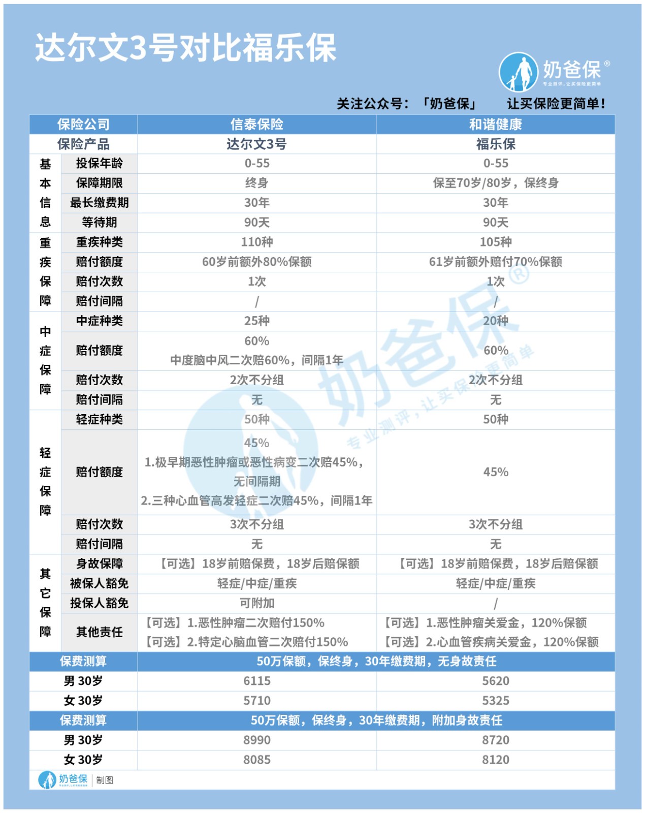 和谐健康福乐保1号和达尔文3号