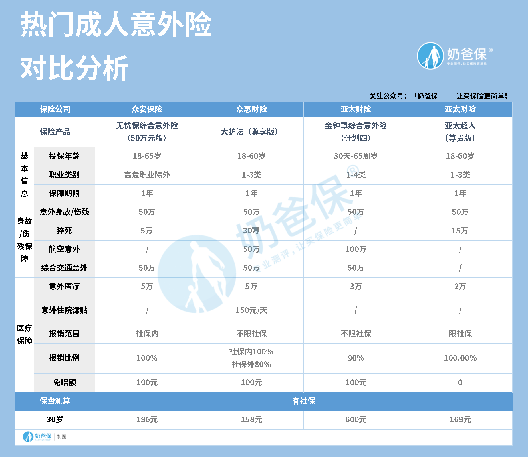 热门成人意外险对比分析