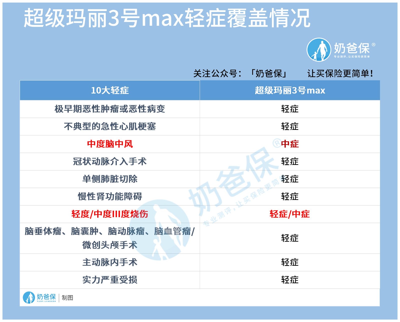 超级玛丽3号max的高发轻症覆盖