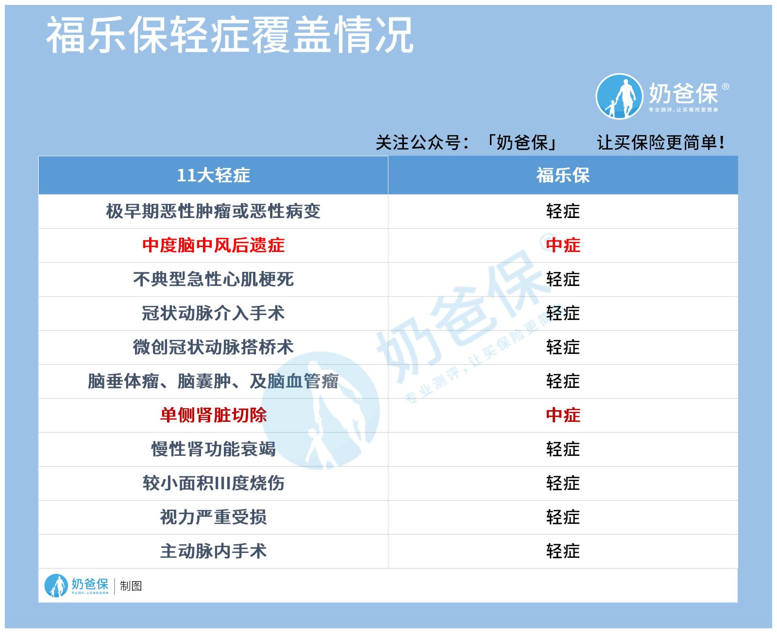福乐保高发轻症覆盖情况