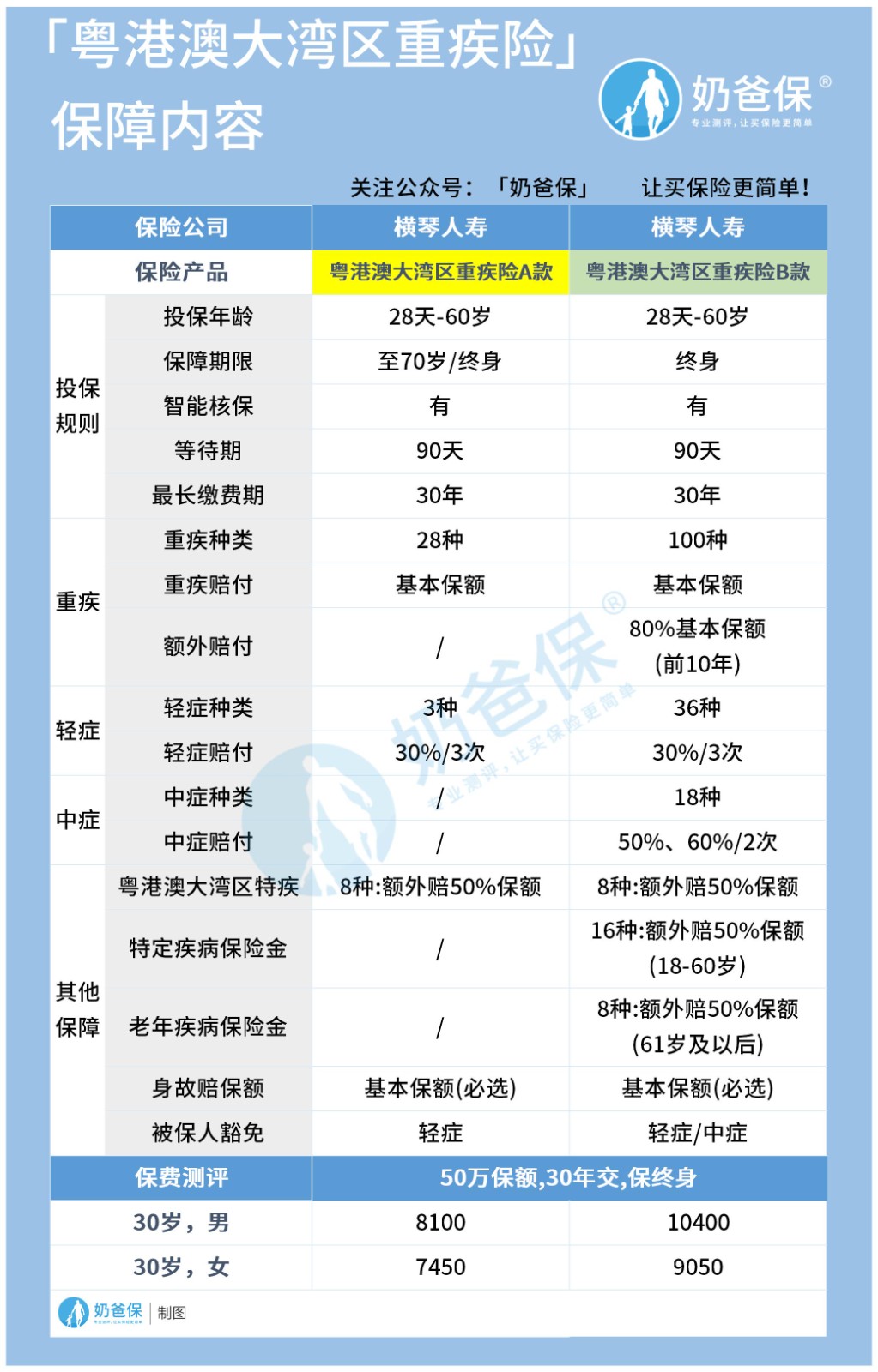 粤港澳大湾区重大疾病保险