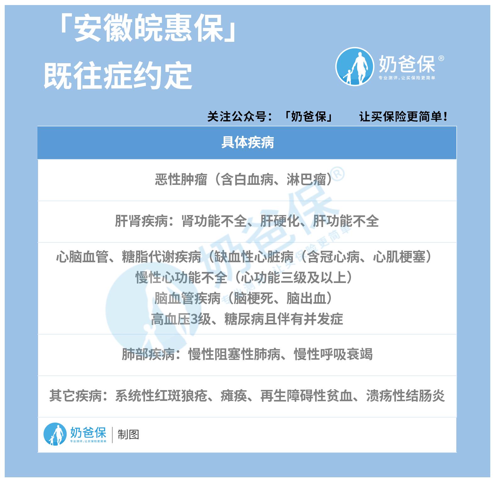 安徽皖惠保既往症的约定