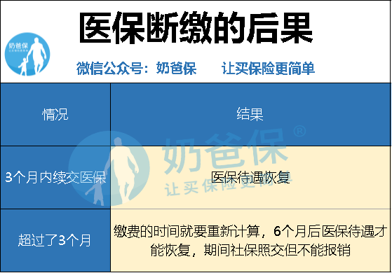 医保断缴后果