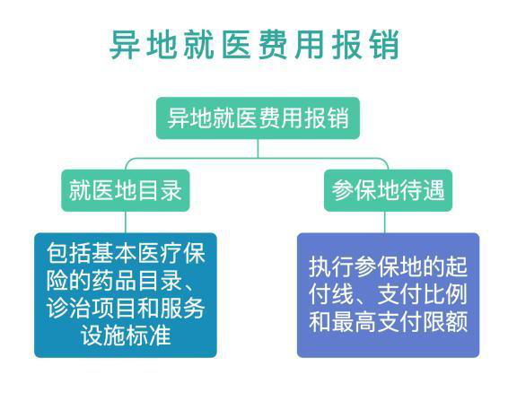 医保报销