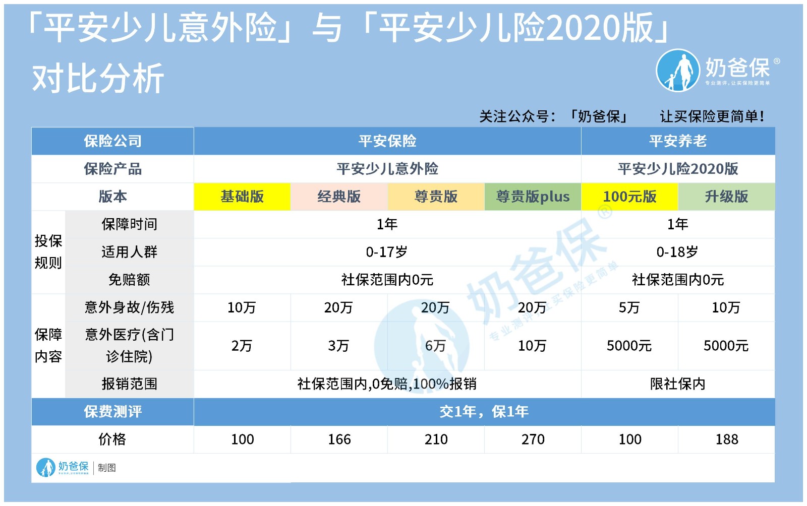 平安少儿意外险和平安少儿险2020版对比