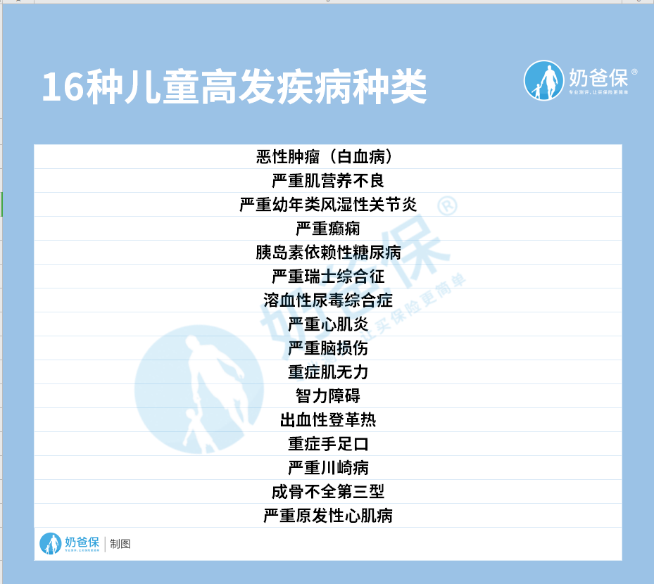 少儿高发疾病
