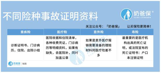 腾讯微医保不同险种事故证明资料