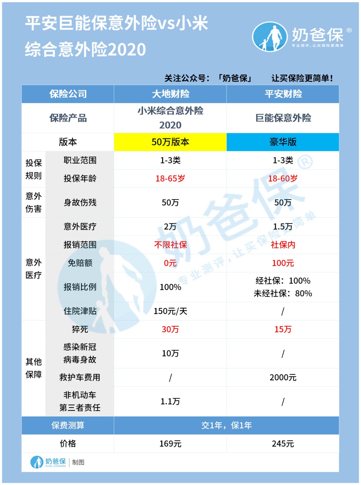 小米综合意外险2020对比平安巨能保意外险