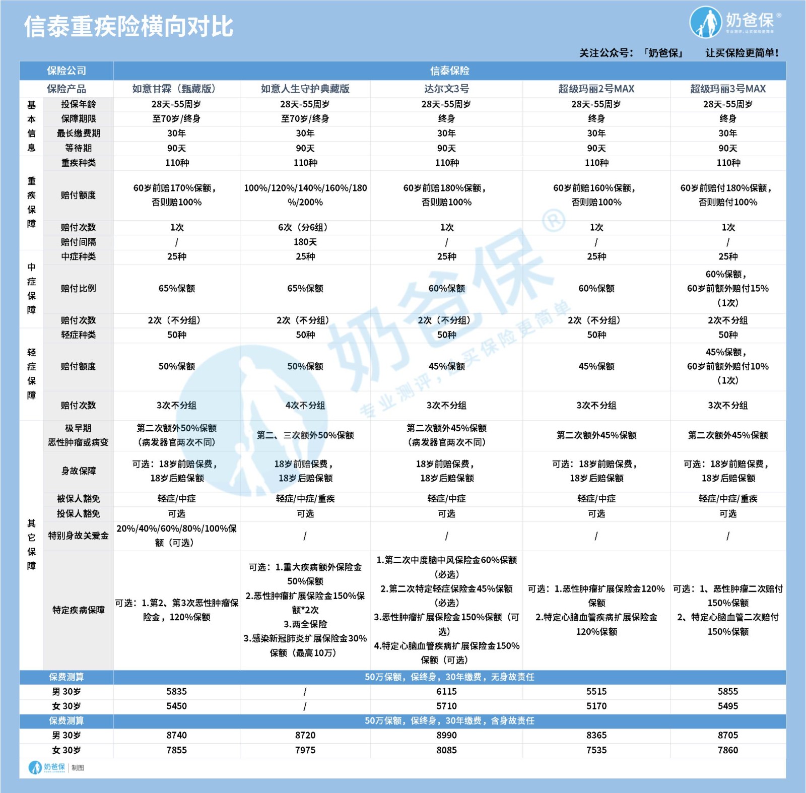 如意甘霖对比信泰热销重疾险