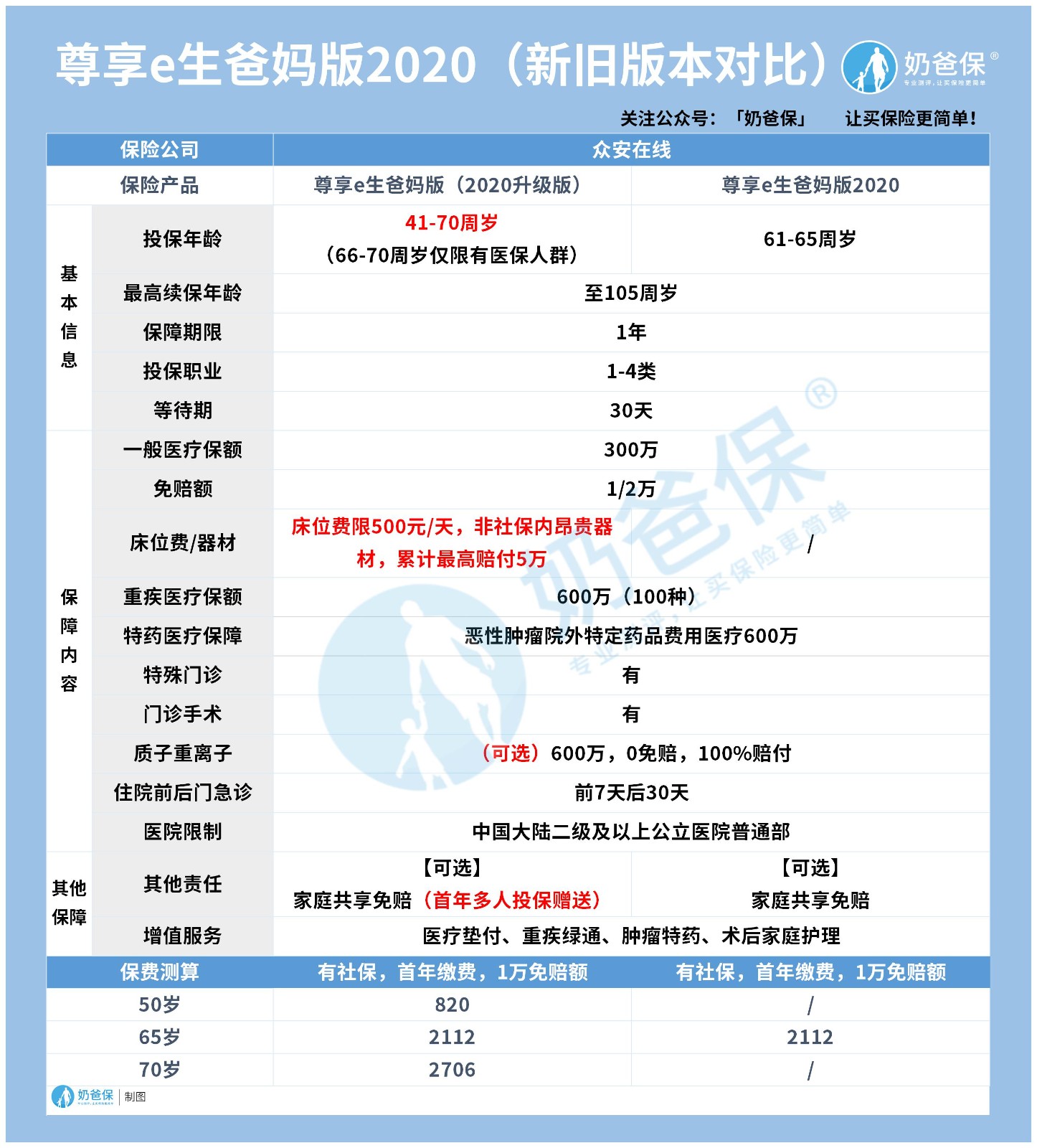 尊享e生爸妈版2020(新旧版本对比) 尊享e生爸妈版2020(新旧版本对比)