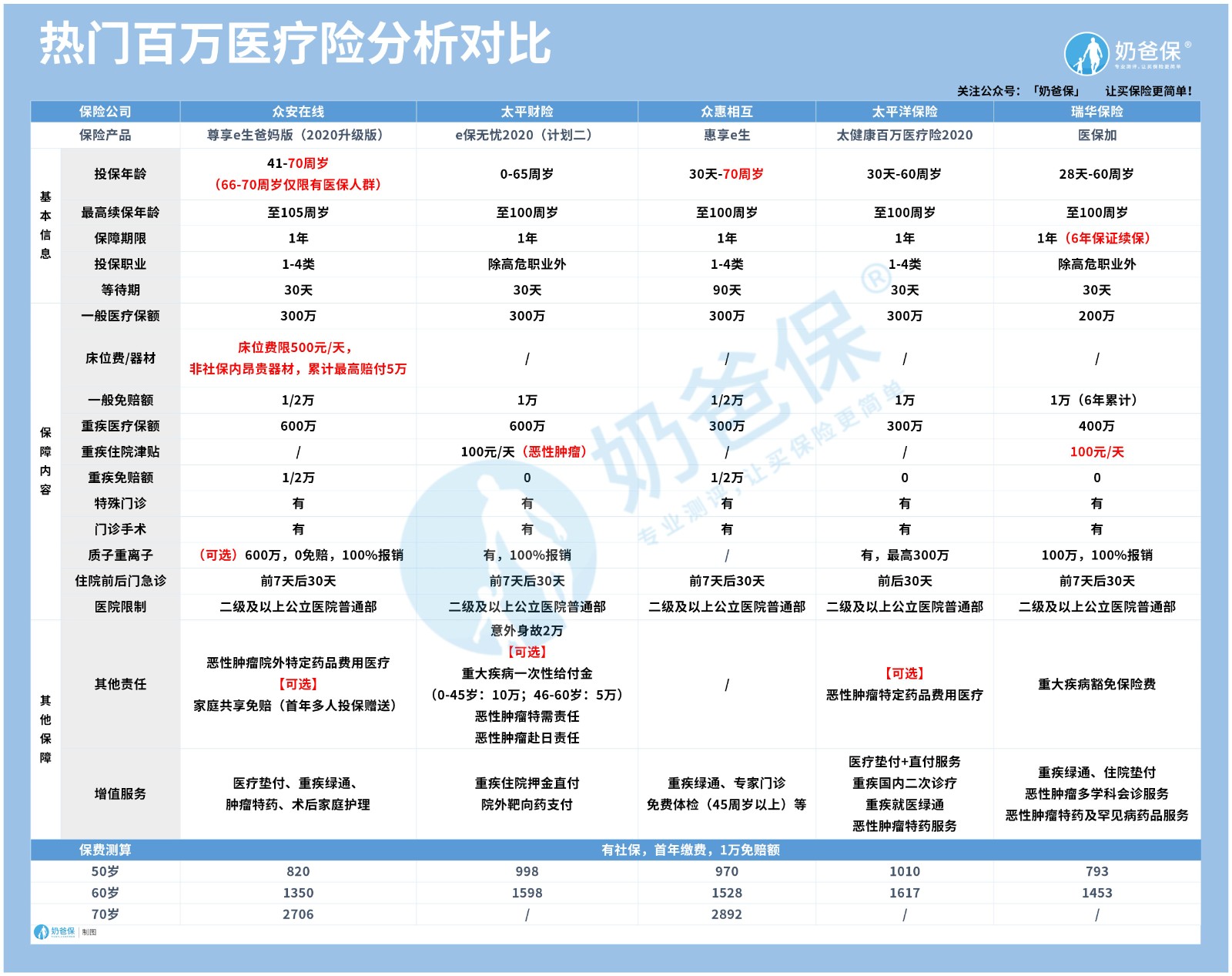 热门百万医疗险分析对比 热门百万医疗险分析对比