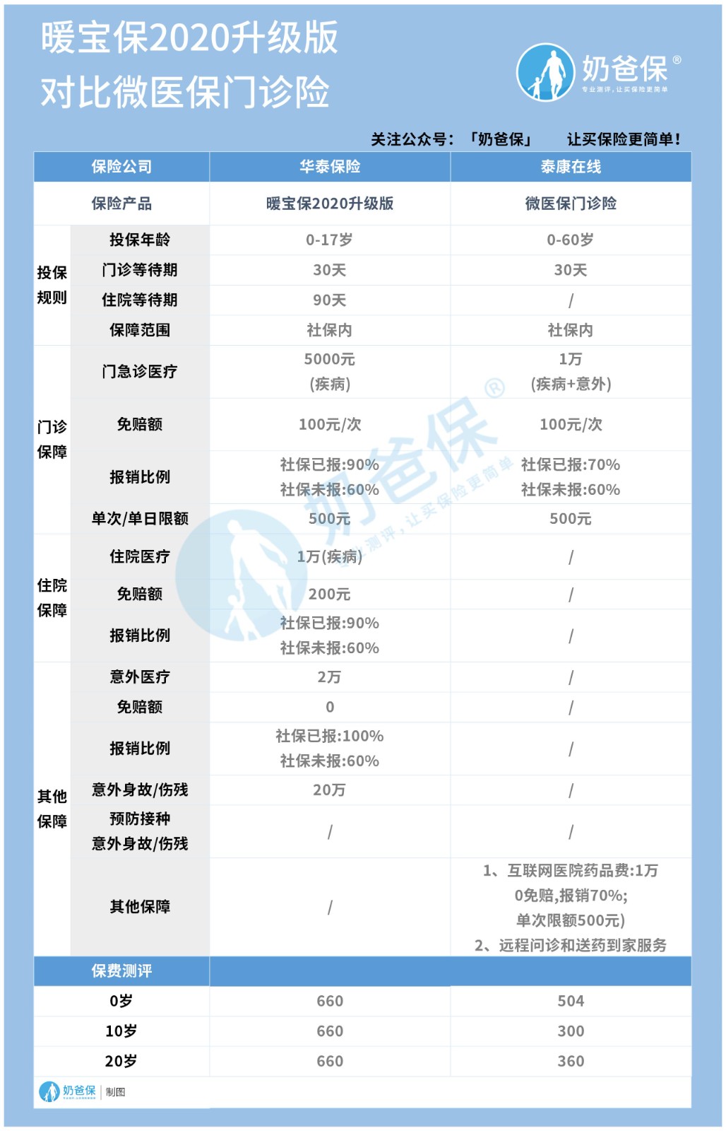 华泰暖宝保2020升级版和微医保门诊险