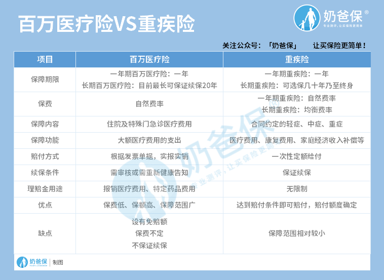 百万医疗险和重疾险的区别