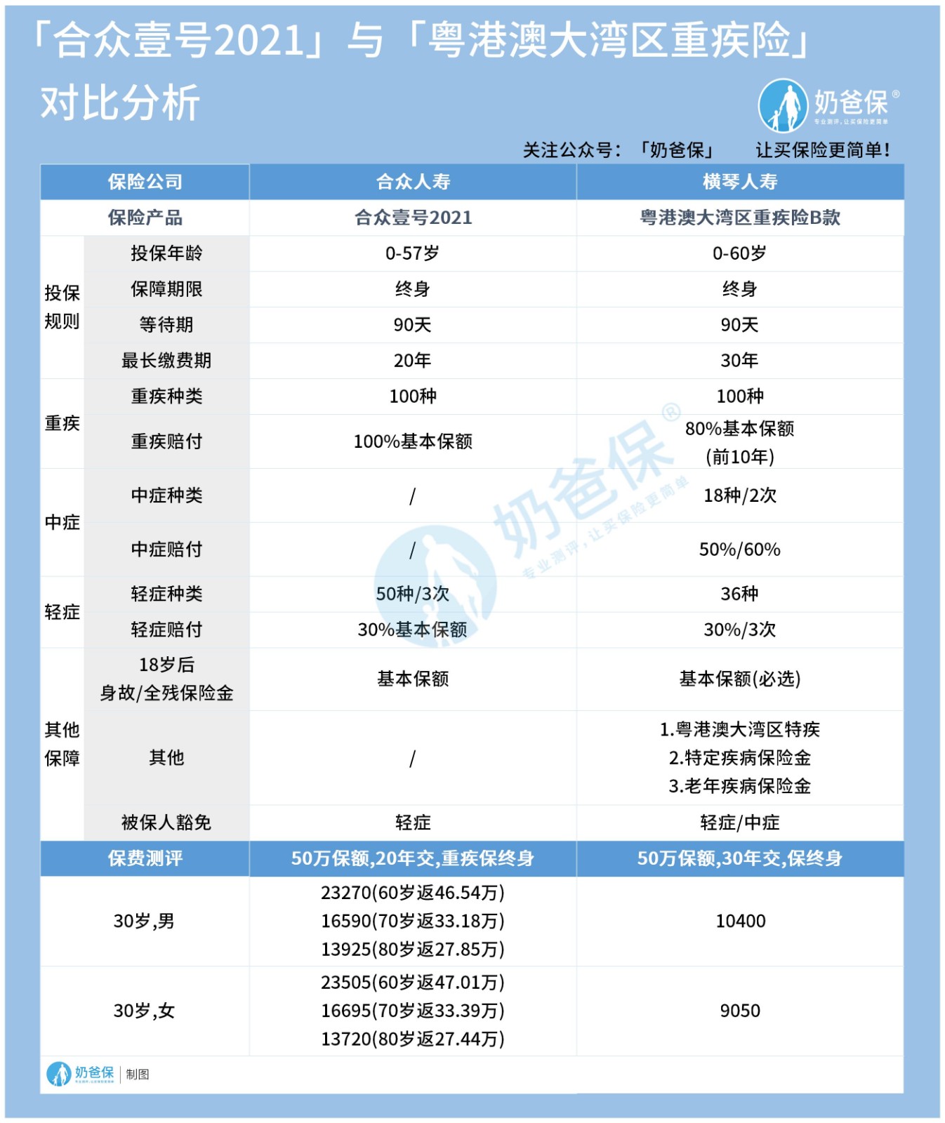 「合众壹号2021」与「粤港澳大湾区重疾险」.jpg