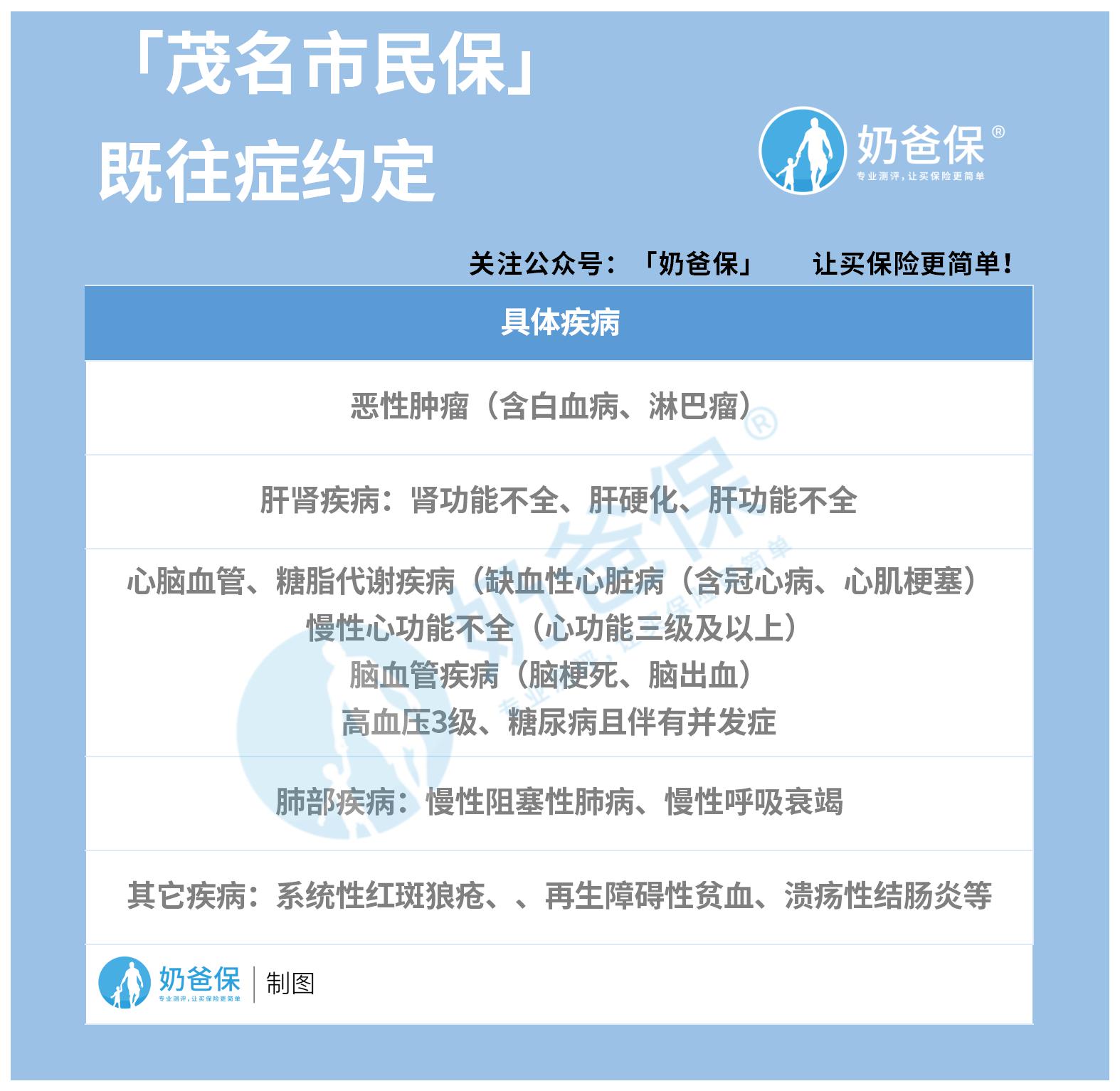 茂名市民保既往症