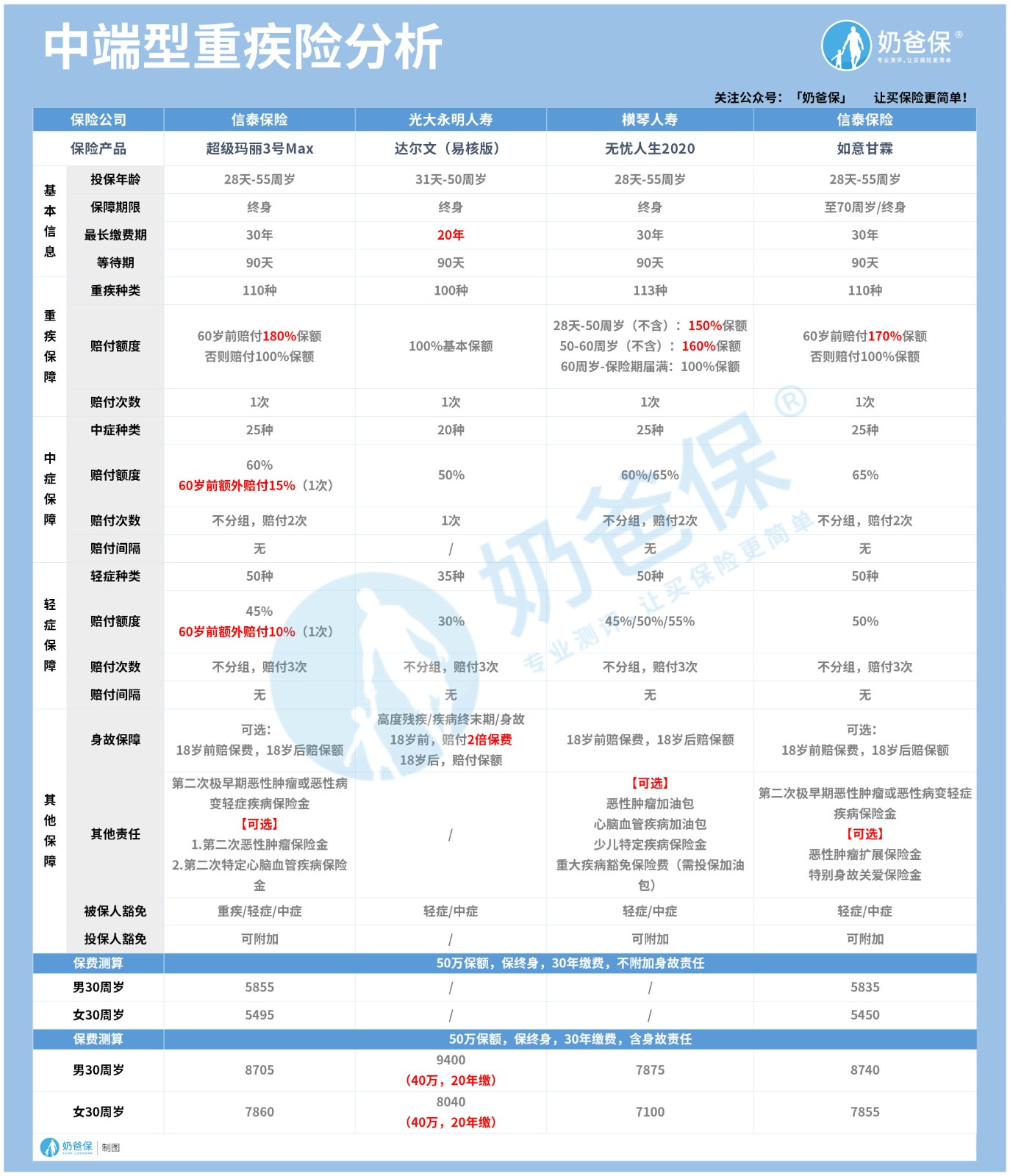 中端型重疾险分析