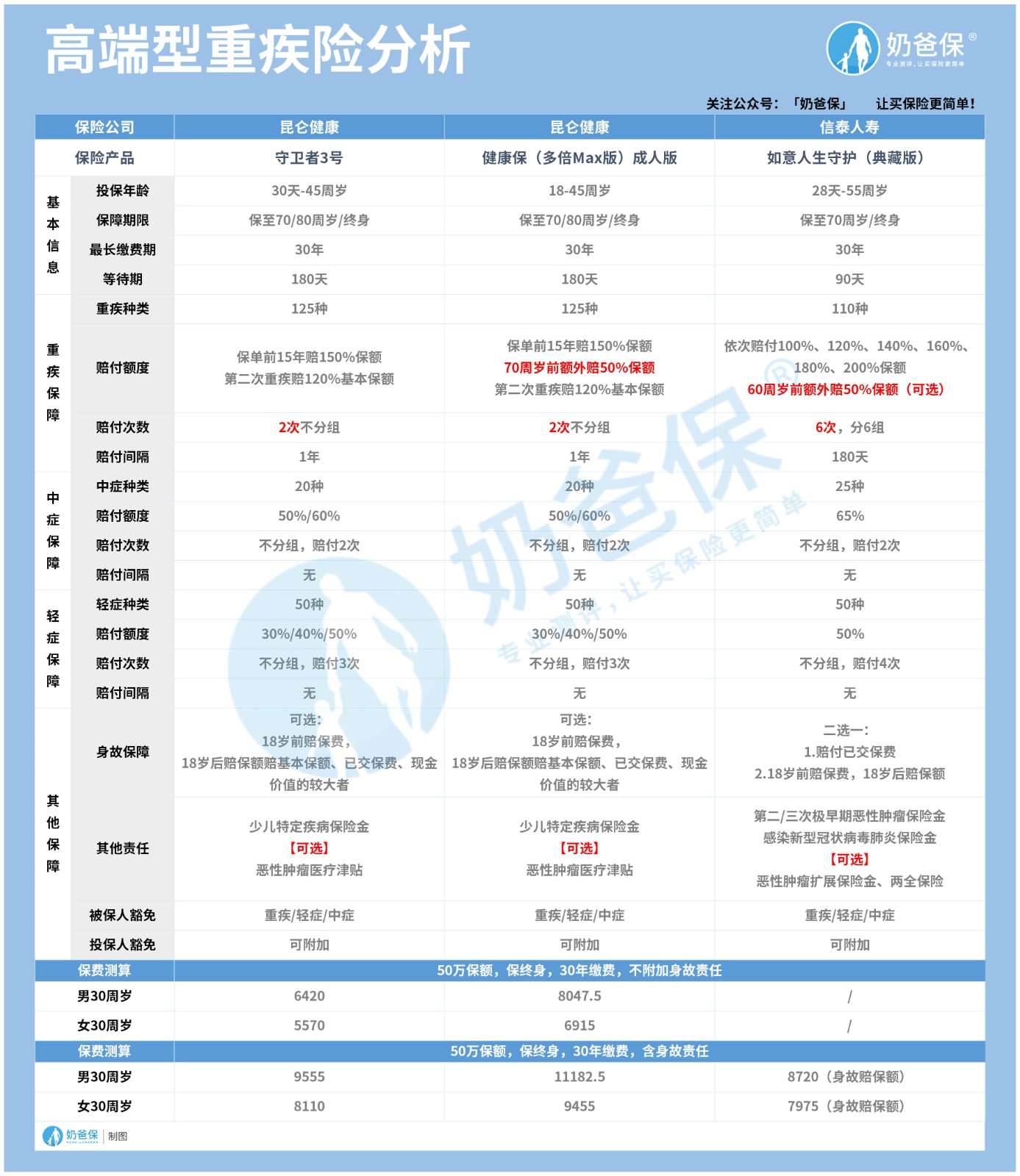 高端型重疾险分析