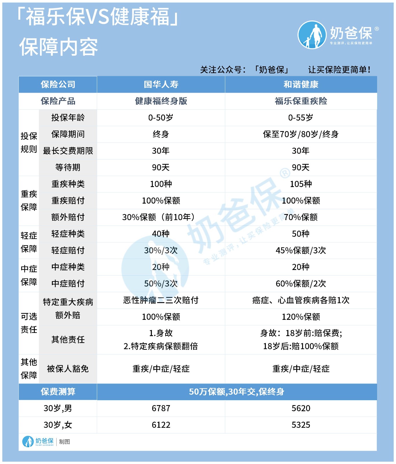 福乐保重疾险对比健康福