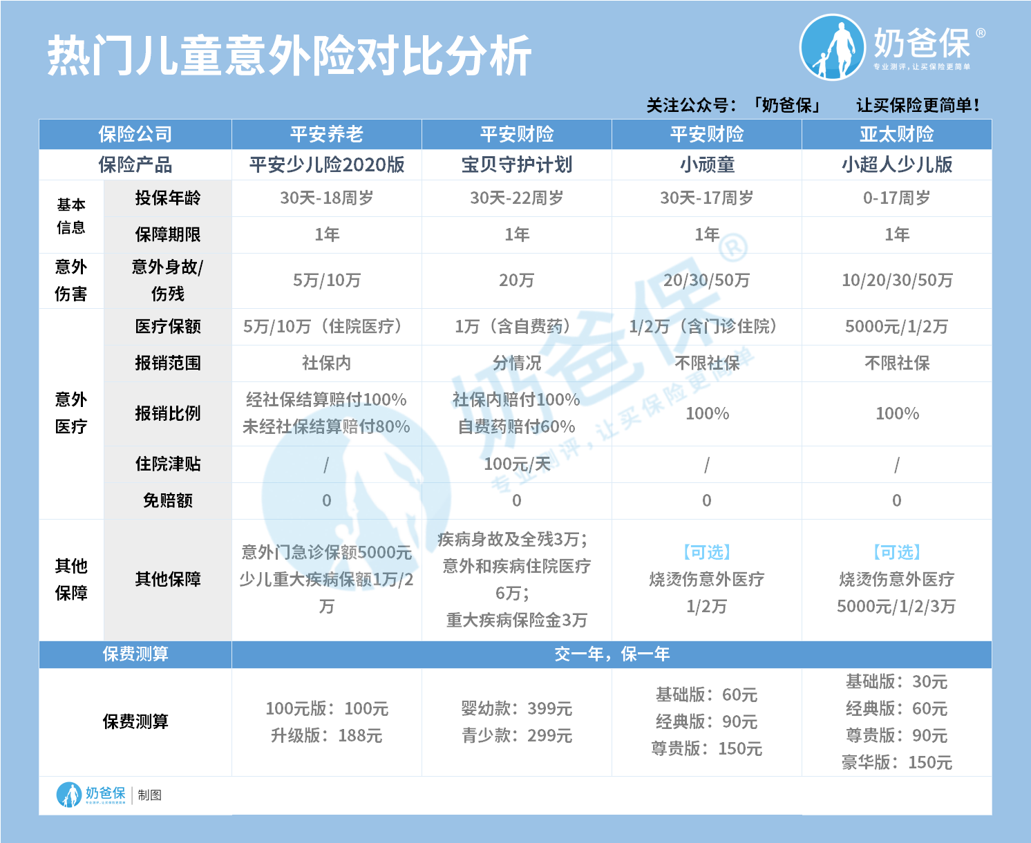 儿童意外险产品哪个好