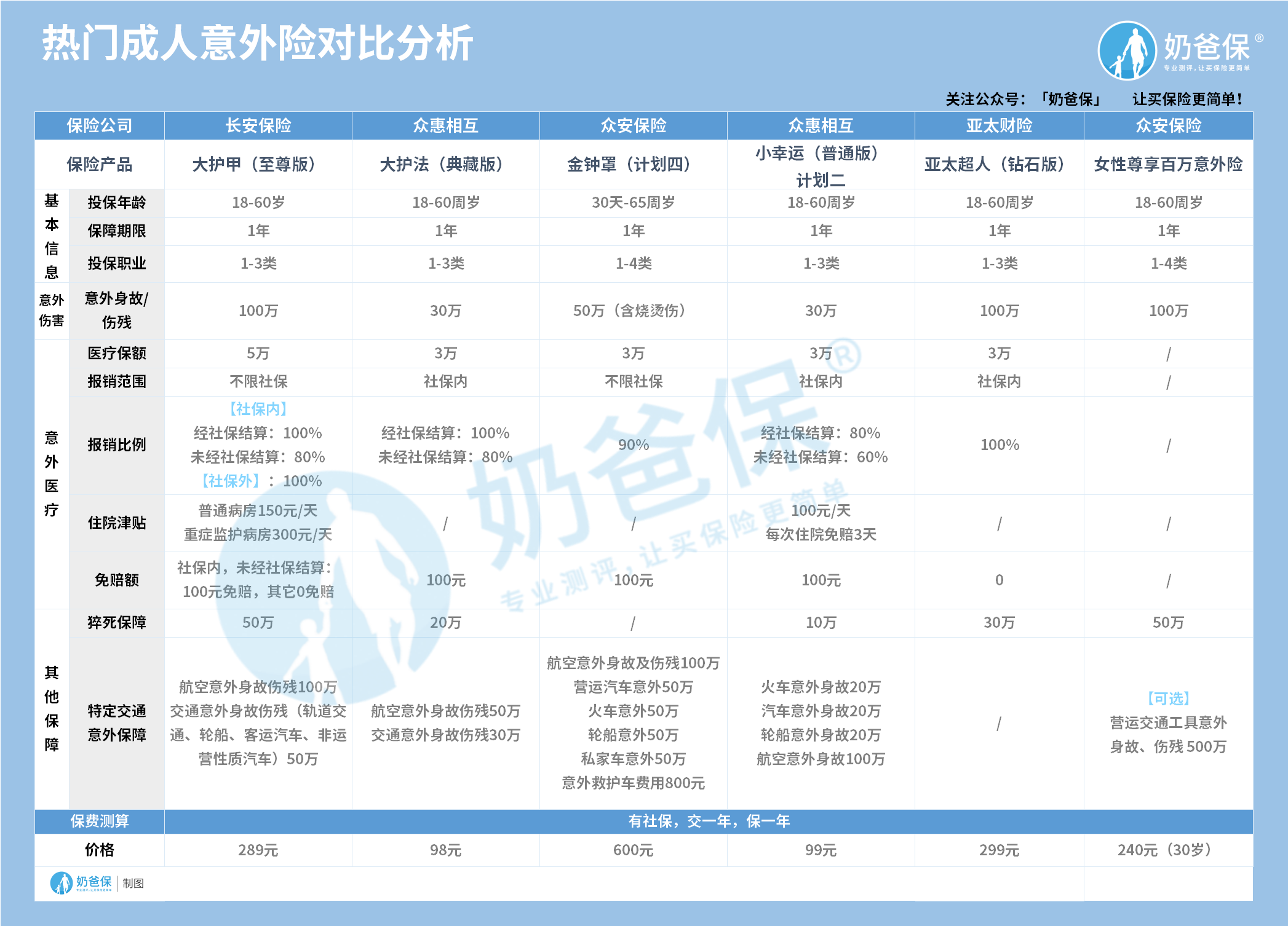 综合意外险买哪个比较好？