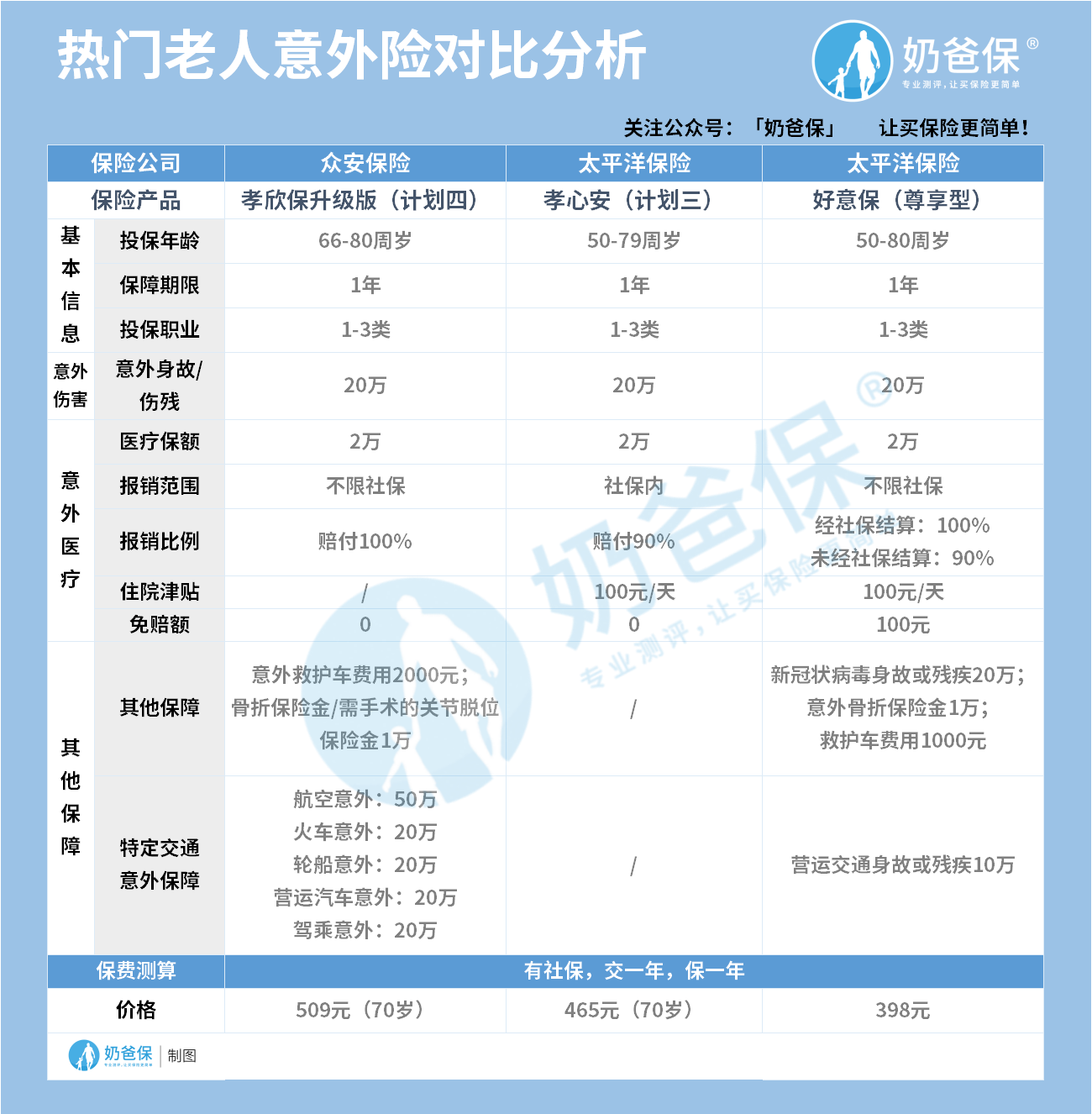 农村老人买的新农合算不算社保？老人保险怎么买？