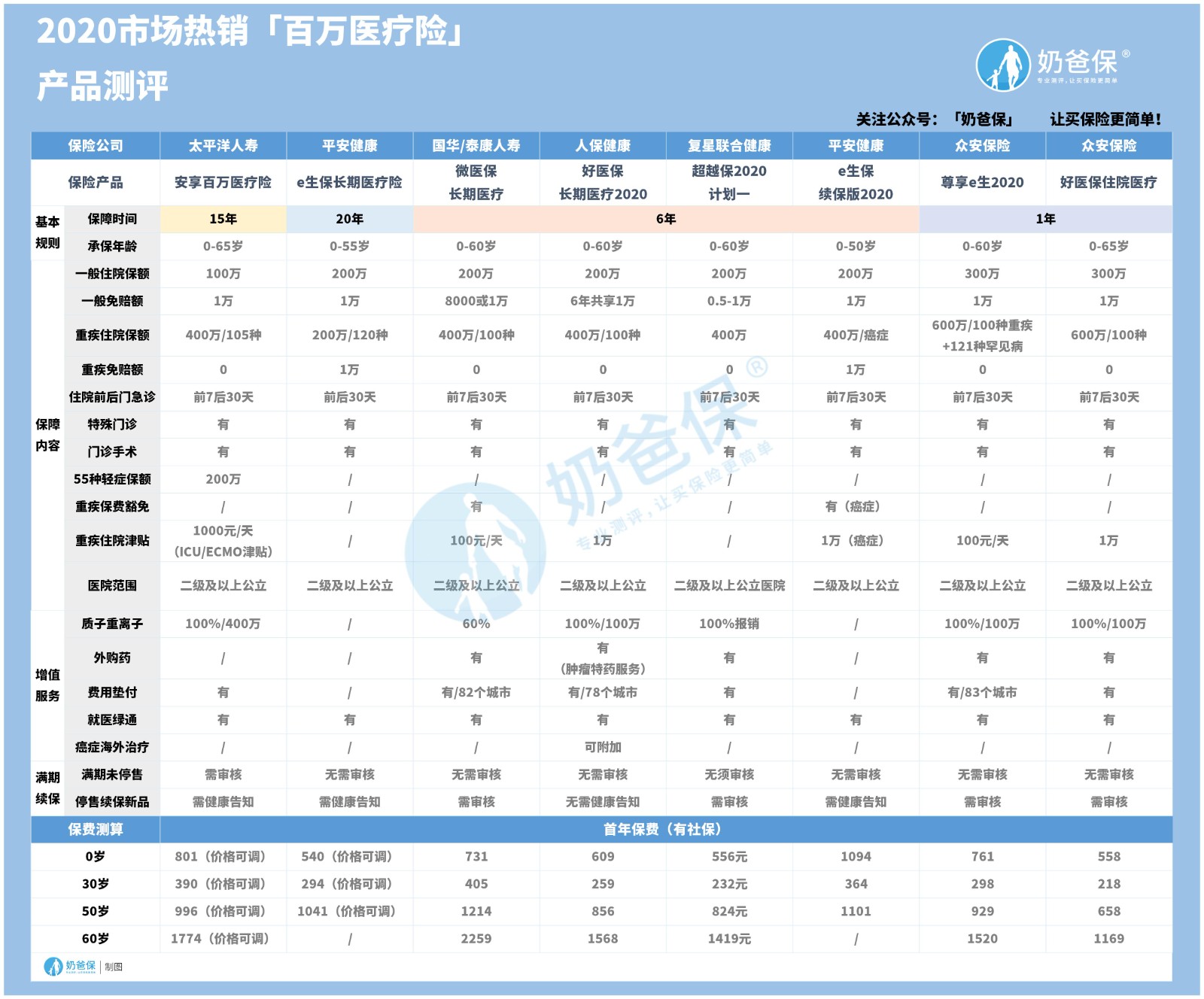 2020年市场热销百万医疗险 2020年市场热销百万医疗险