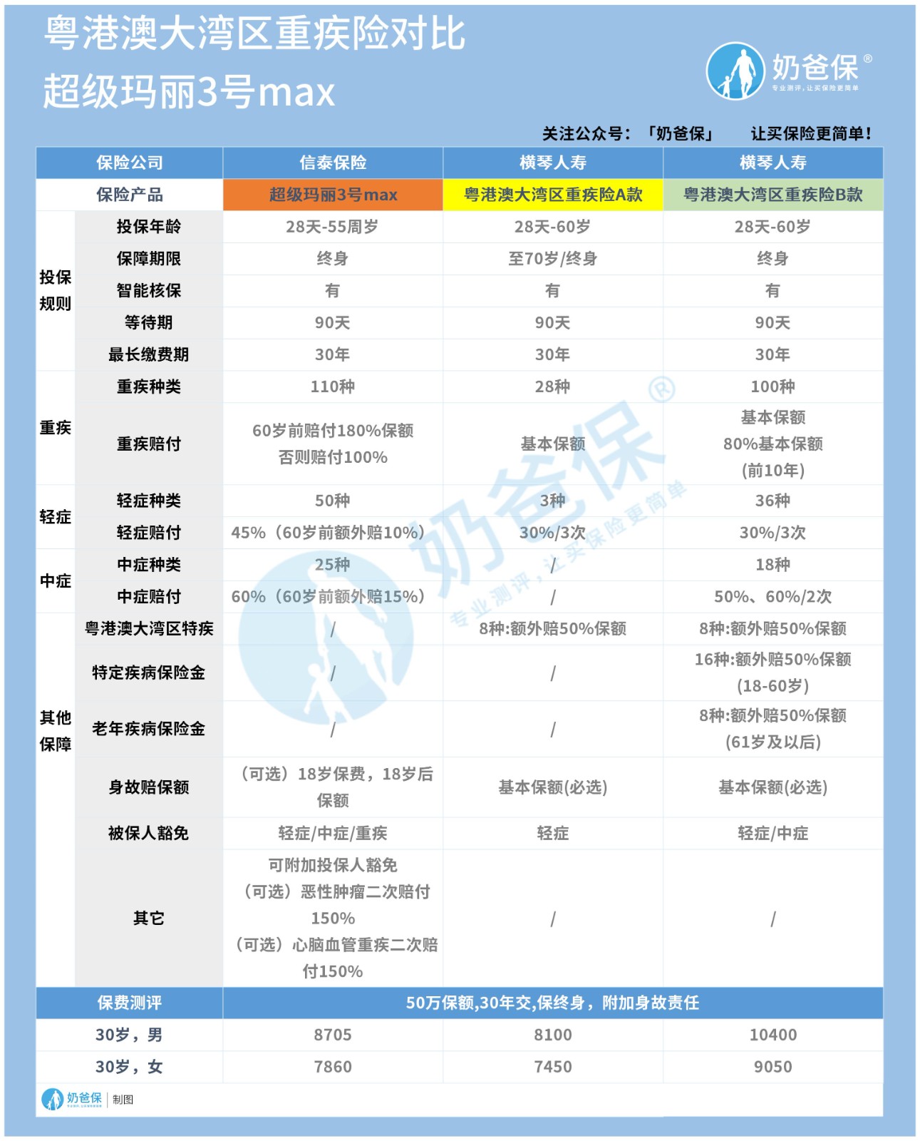 粤港澳大湾区重疾险对比超级玛丽3号max