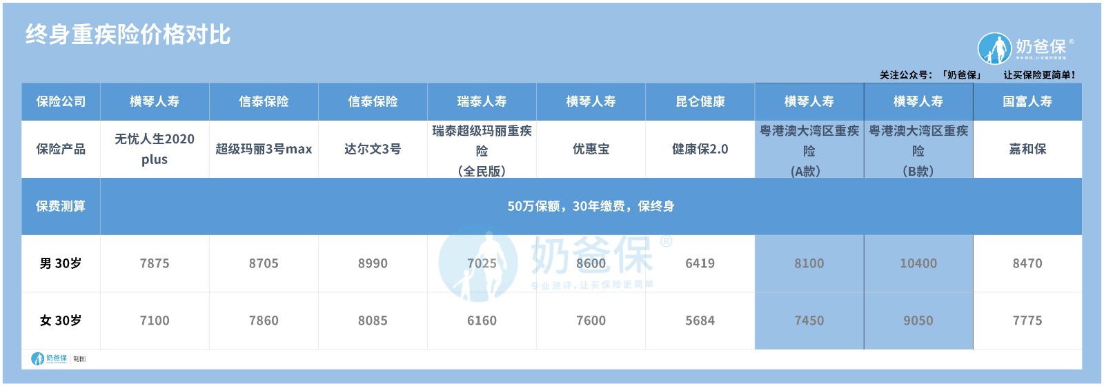 终身重疾险价格对比
