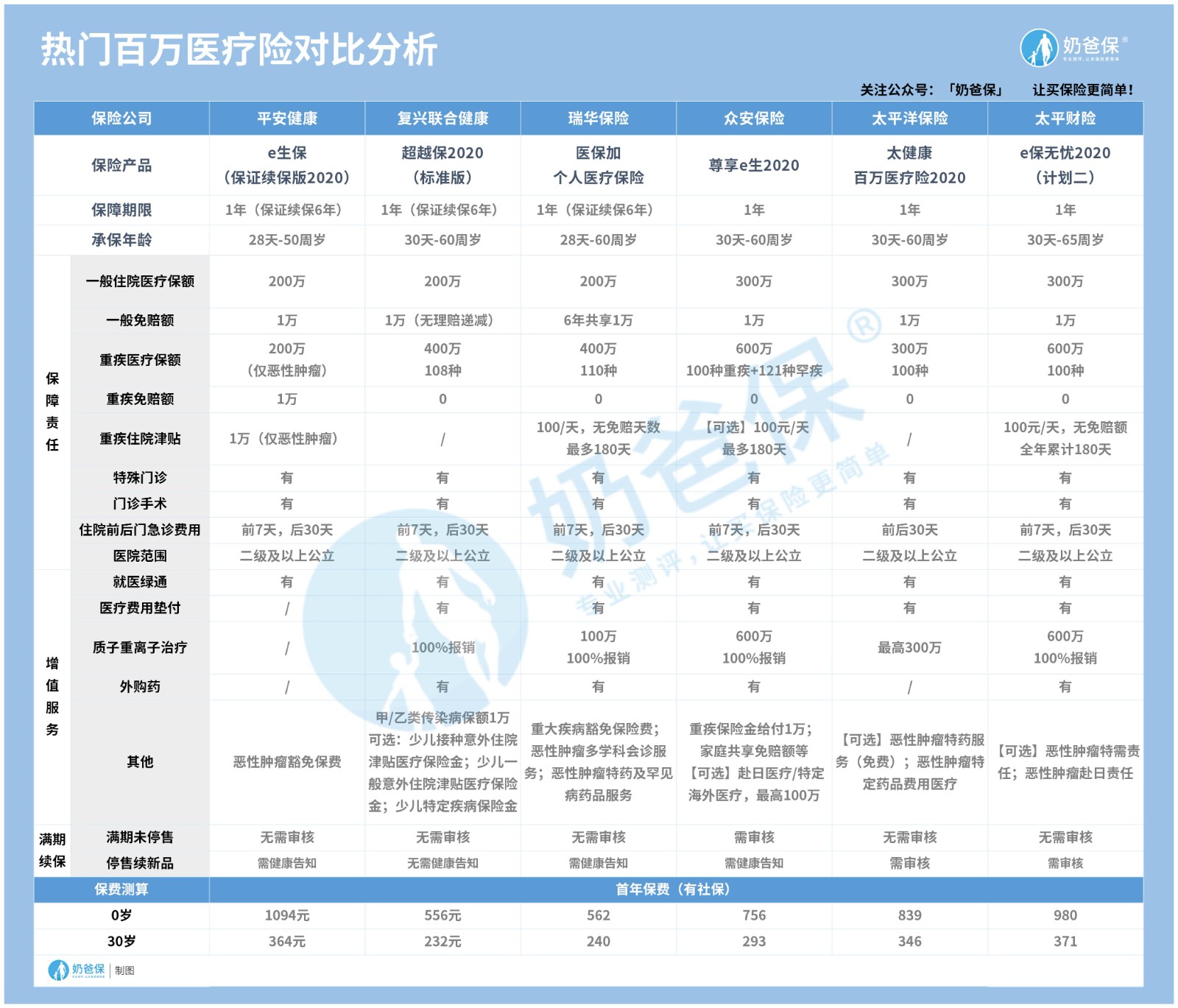 2020年11月百万医疗险