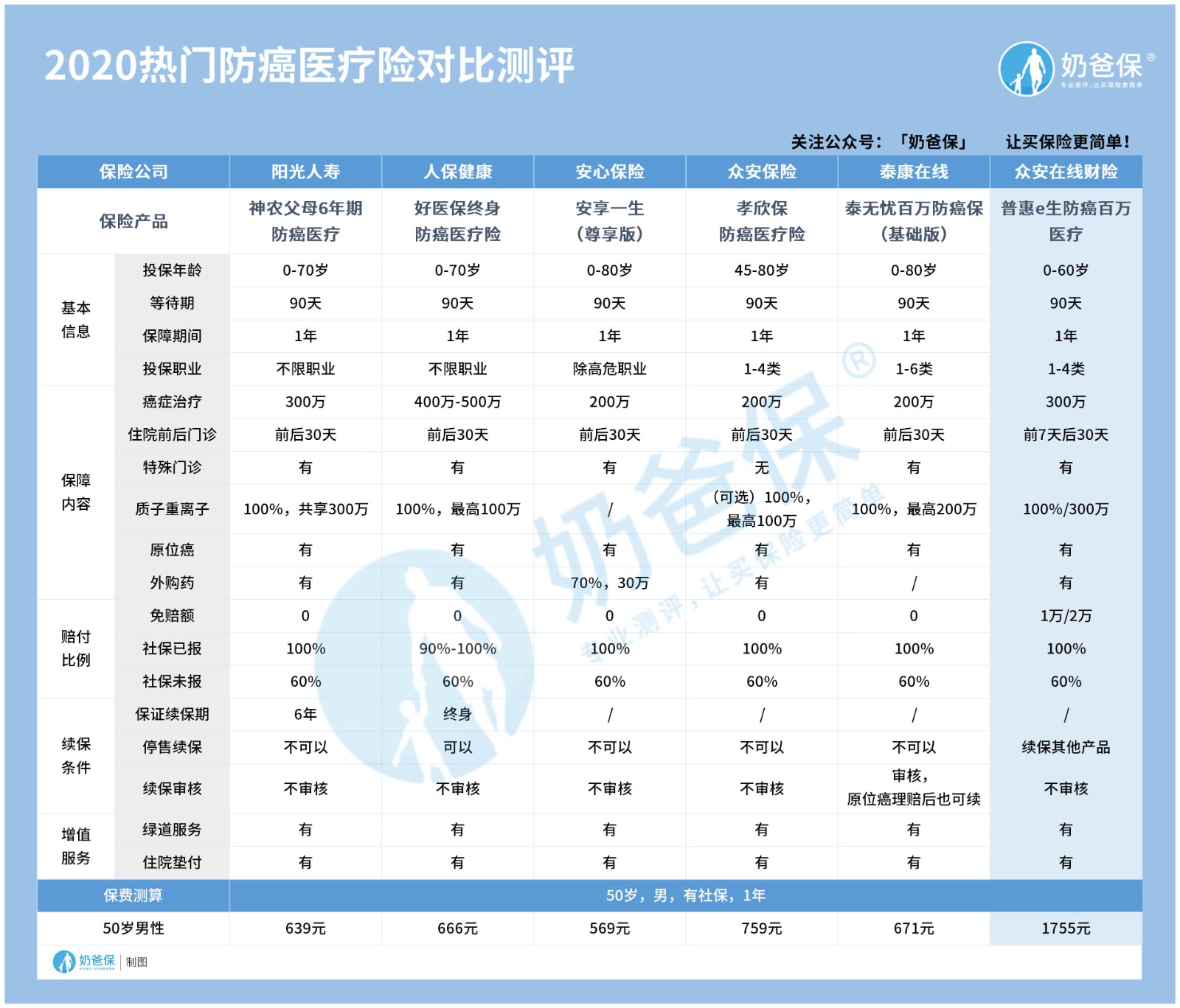 热门防癌医疗险对比