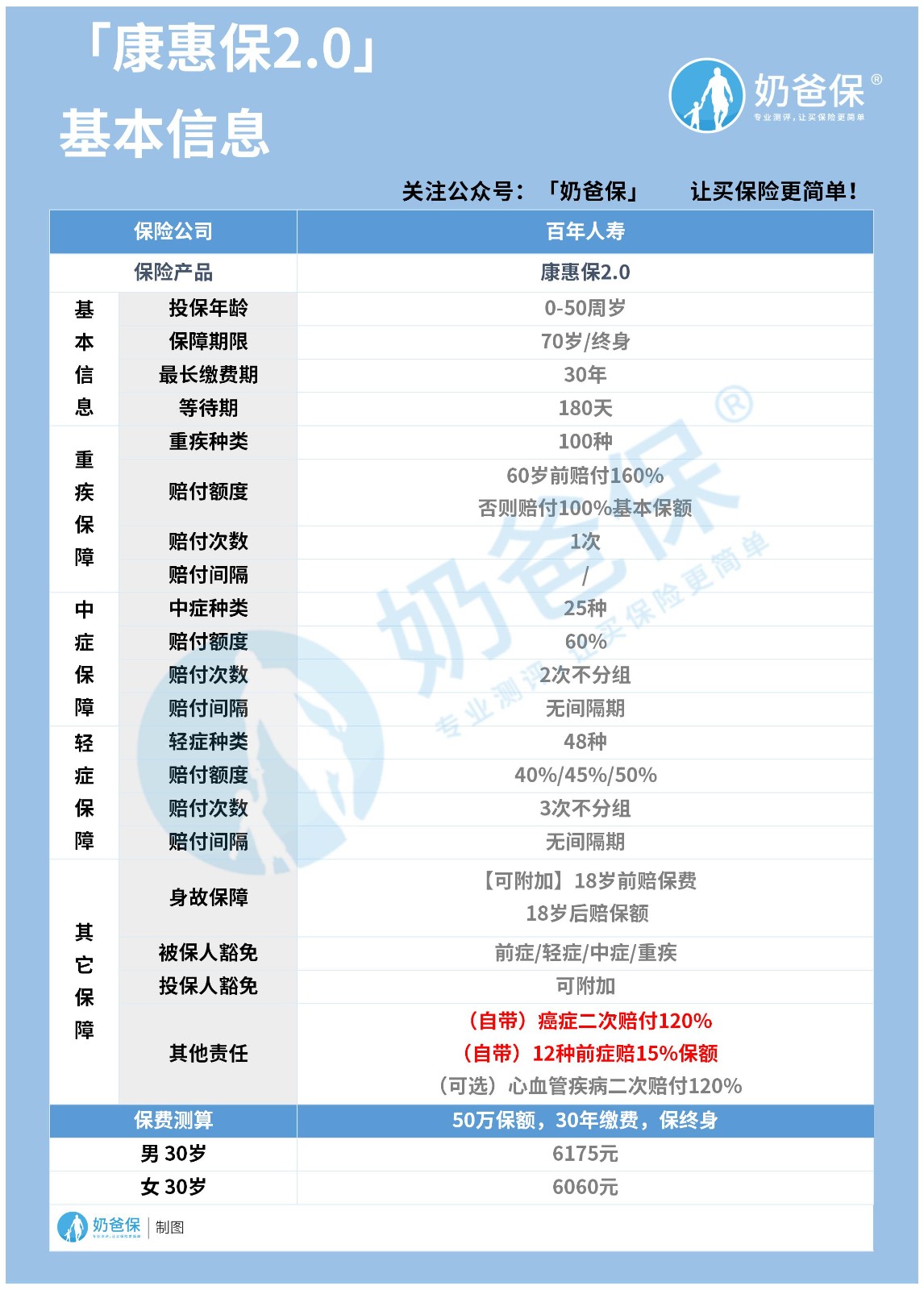 百年康惠保重疾险2.0