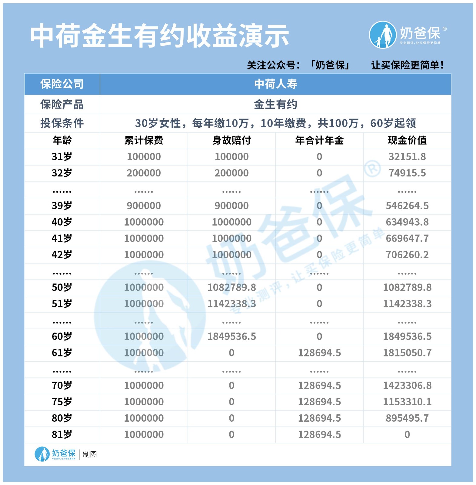 中荷金生有约收益演示