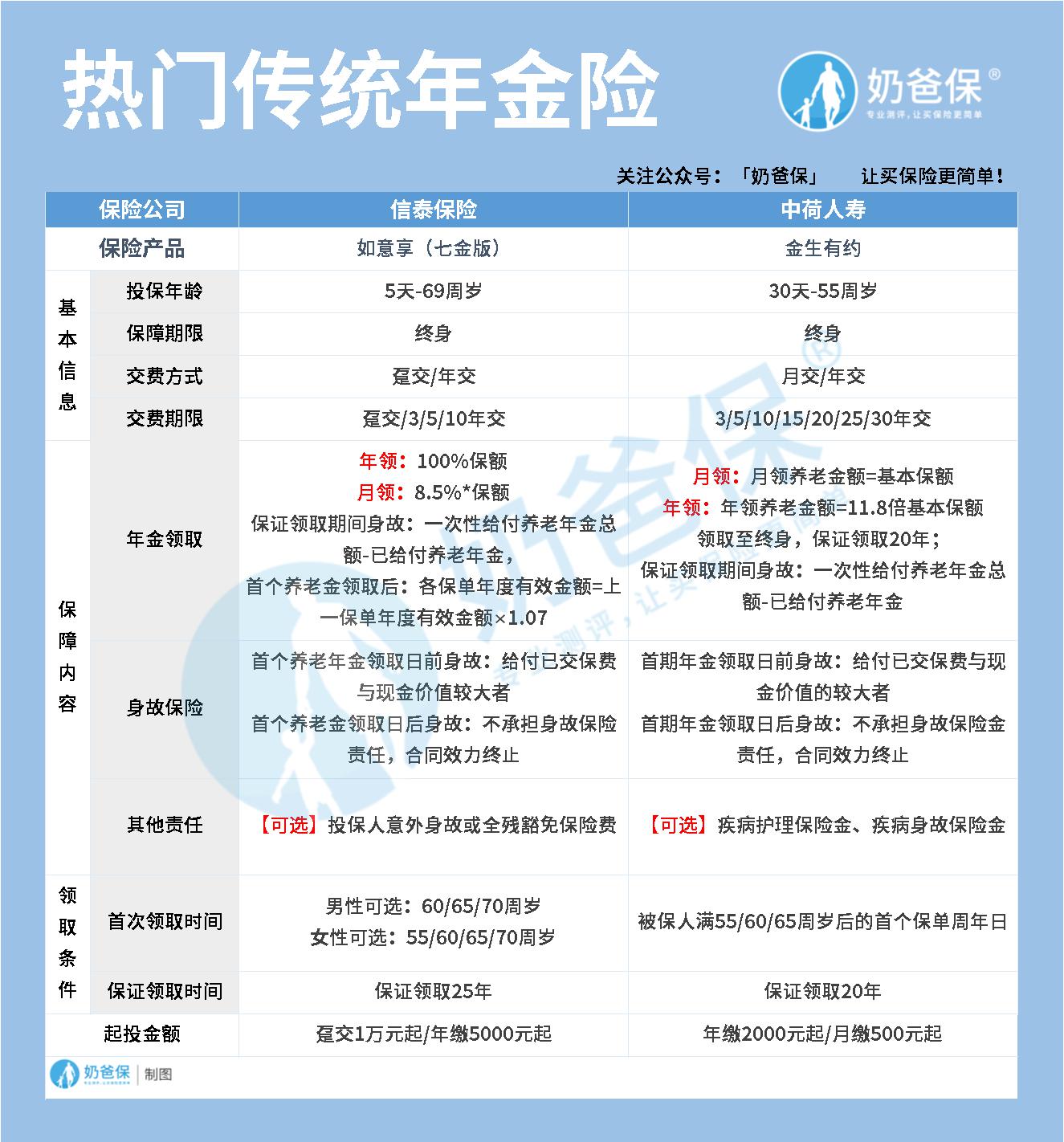 传统年金险
