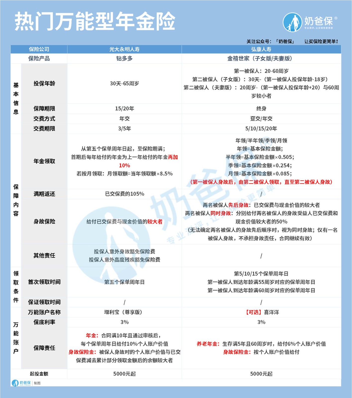 万能型年金险
