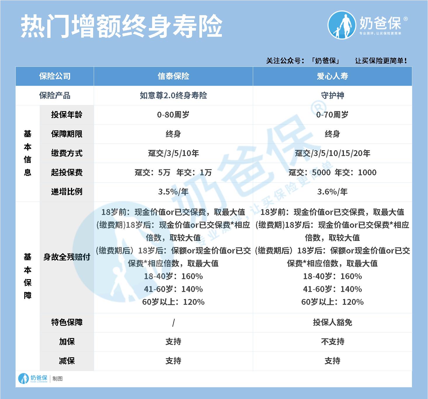 增额终身寿险