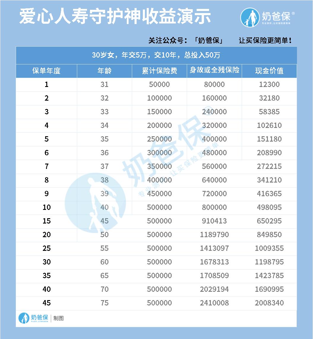 爱心守护神收益