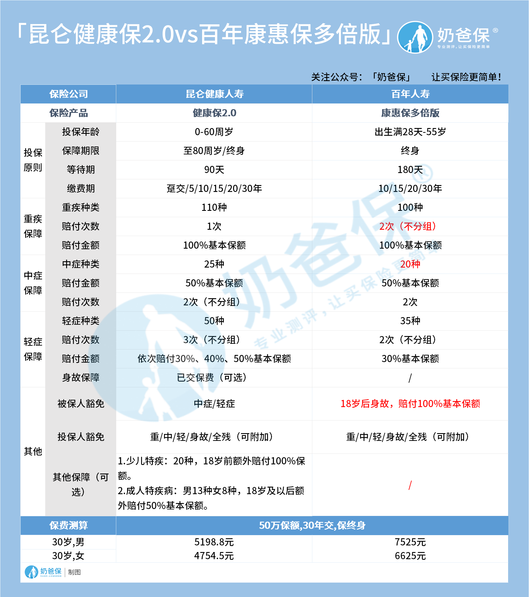 仑健康保2.0和百年康惠保多倍版