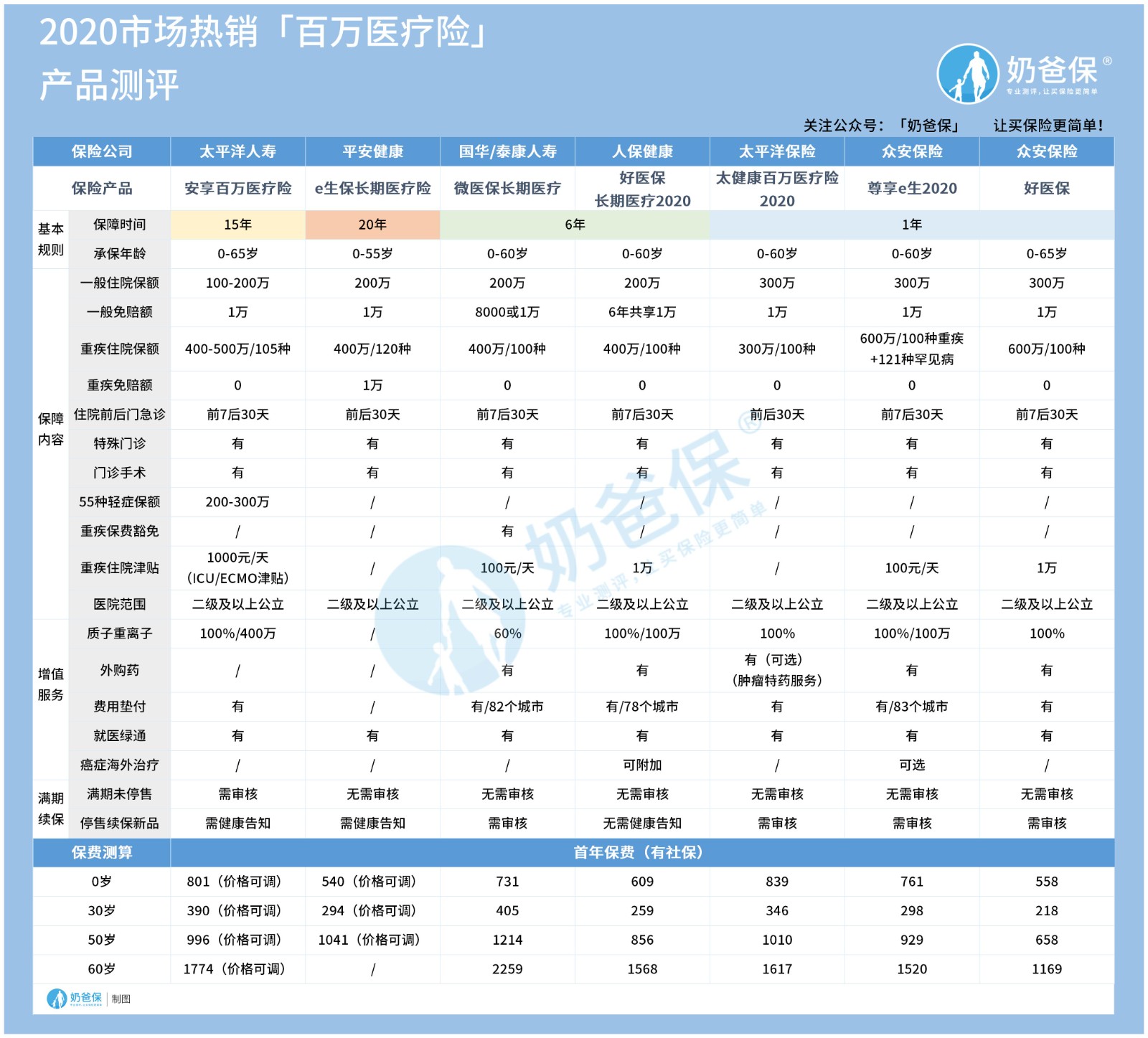 2020年市场热销百万医疗险 2020年市场热销百万医疗险