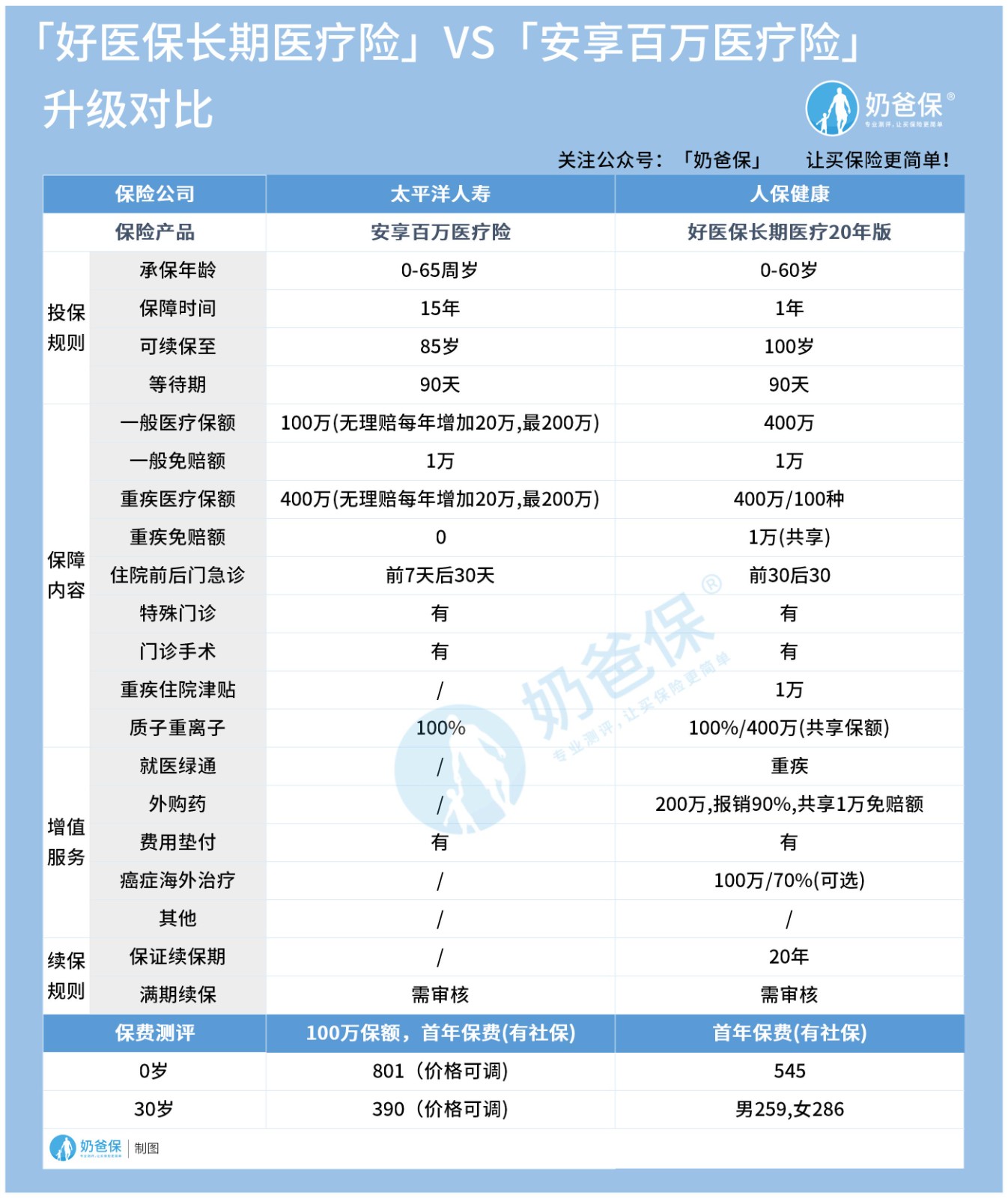 好医保长期医疗险20版对比太平洋安享百万险 好医保长期医疗险20版对比太平洋安享百万险