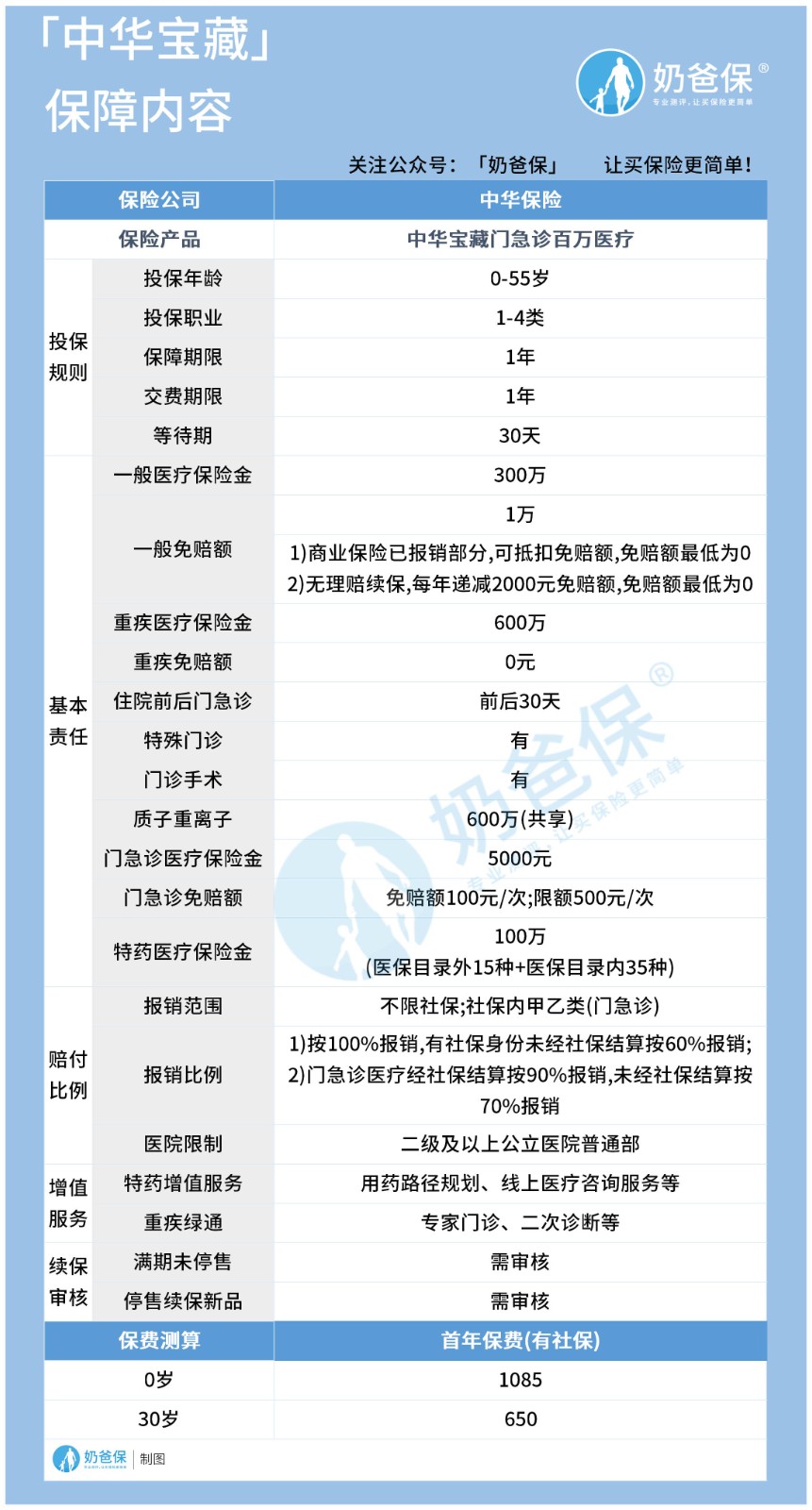 中华宝藏门急诊百万医疗险 中华宝藏门急诊百万医疗险
