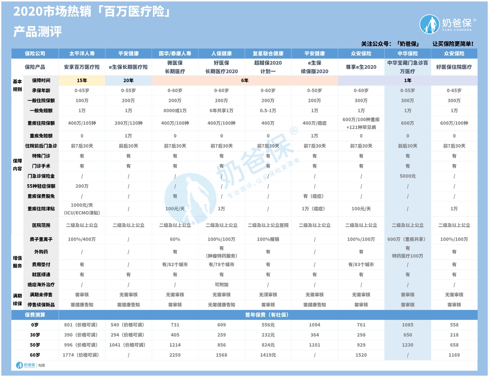 2020年百万医疗险对比 2020年百万医疗险对比