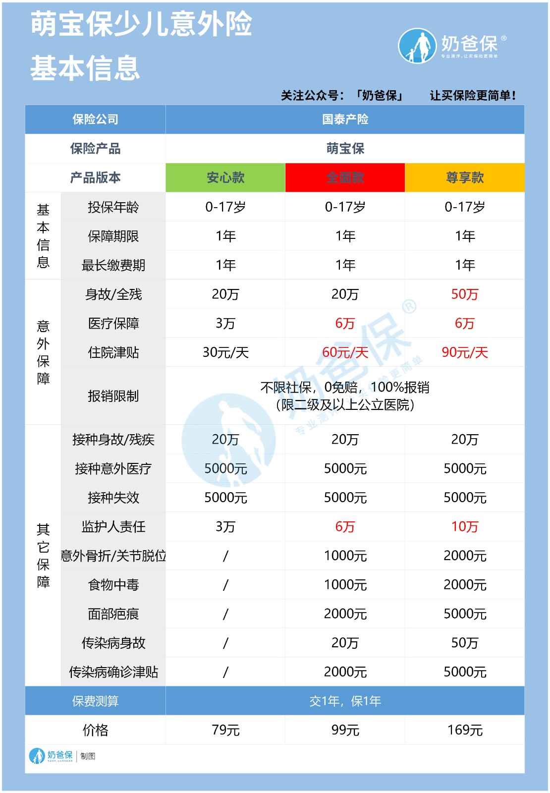 萌宝保少儿综合意外险