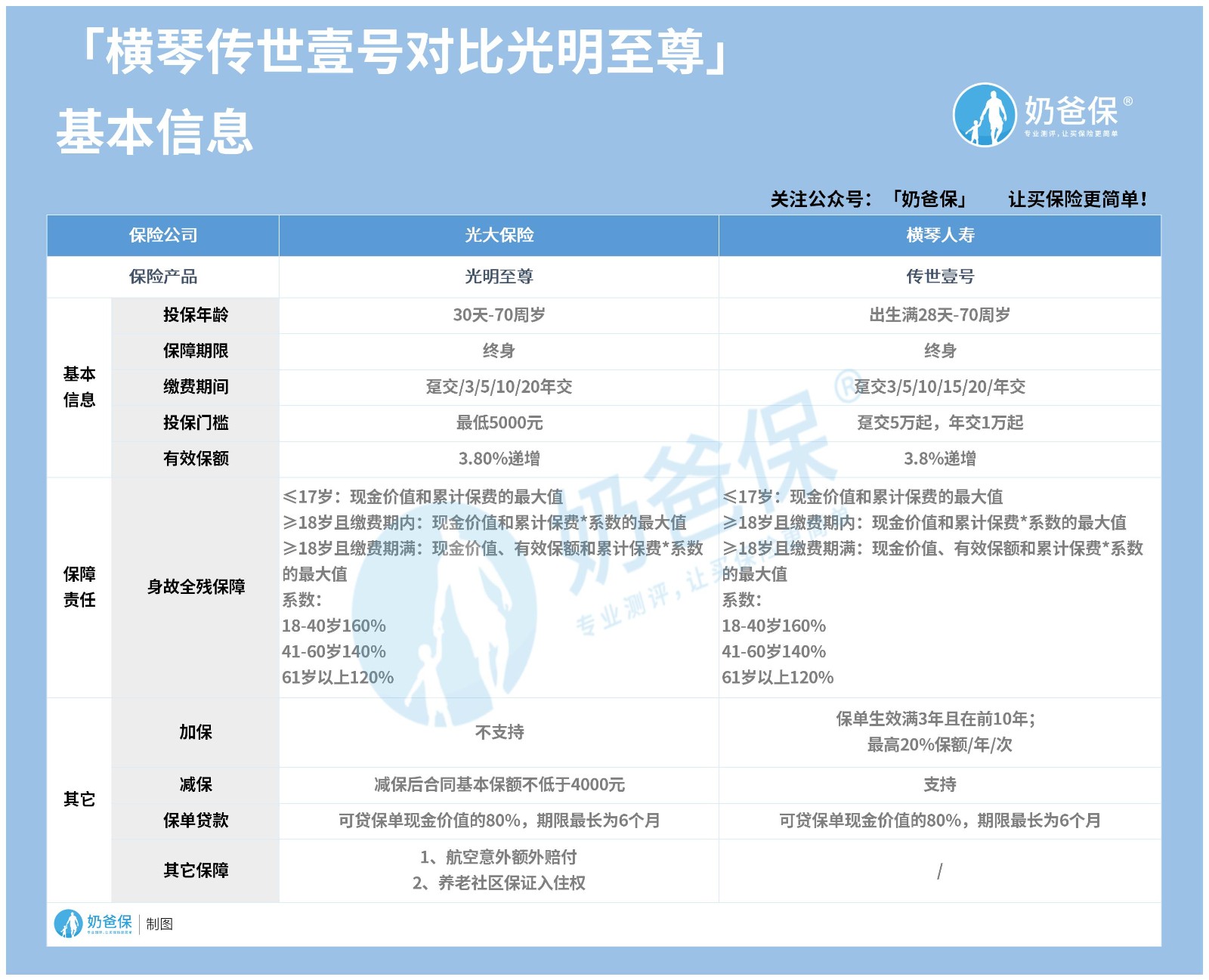 横琴传世壹号增额终身寿险