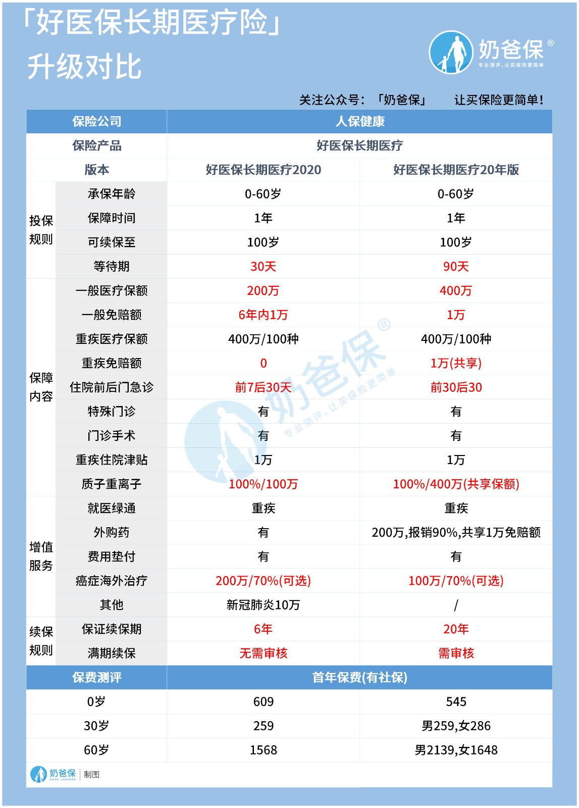 好医保长期医疗险20vs好医保长期医疗险2020